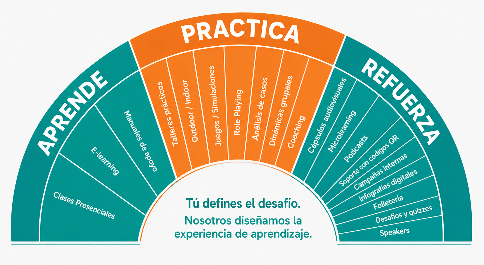 Modelo Aprende, Practica y Refuerza: clases presenciales, e-learning y manuales de apoyo; talleres prácticos, outdoor e indoor, juegos y simulaciones, role playing, análisis de casos, dinámicas grupales y coaching; cápsulas audiovisuales, microlearning, podcasts, soporte con códigos QR, campañas internas, infografías digitales, folletería, desafíos, quizzes y speakers.